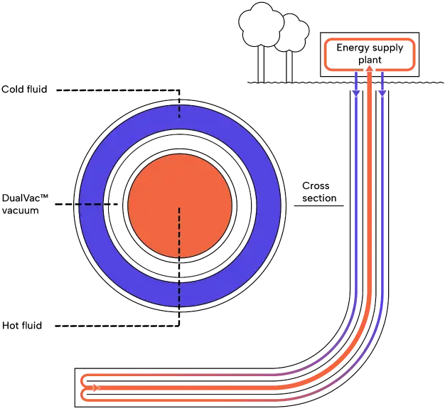 Illustration af Heat4Ever&trade;-l&oslash;sningen og DualVac&trade;-teknologien